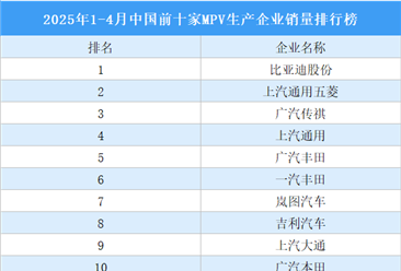 2025年1-4月中国前十家MPV生产企业销量排行榜（附榜单）