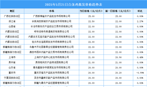 2025年5月22日全国各地最新白条鸡价格行情走势分析