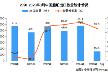 2025年1-3月中国船舶出口数据统计分析：出口量同比增长19.3%