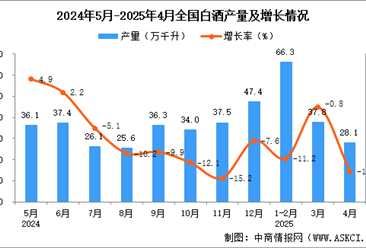 2025年4月全國白酒產(chǎn)量數(shù)據(jù)統(tǒng)計(jì)分析