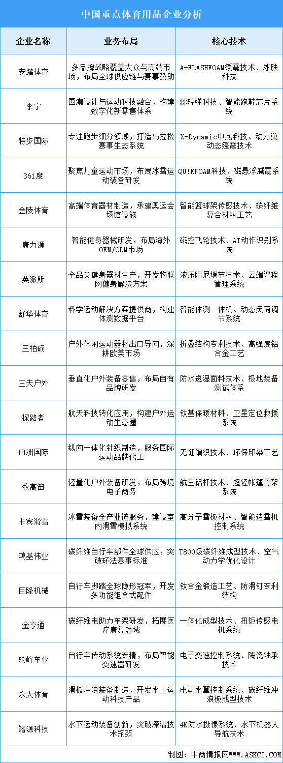 2025年中國體育用品重點企業(yè)業(yè)務(wù)布局預測分析（圖）