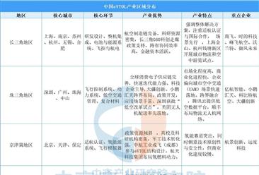 2025年中國(guó)eVTOL產(chǎn)業(yè)區(qū)域分布分析（圖）