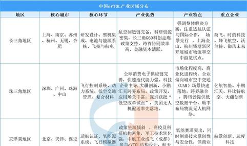 2025年中国eVTOL产业区域分布分析（图）