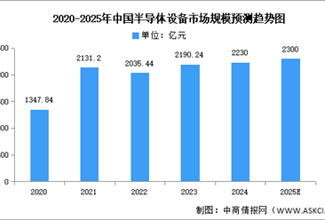 2025年中国半导体设备市场现状及发展前景预测分析（图）