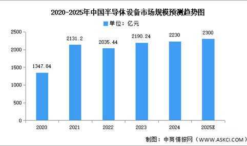 2025年中国半导体设备市场现状及发展前景预测分析（图）