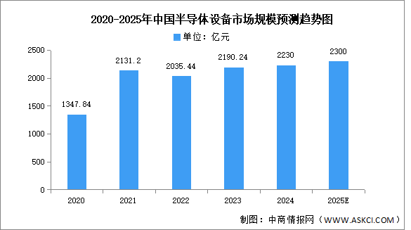 2025年中國半導體設備市場現(xiàn)狀及發(fā)展前景預測分析（圖）