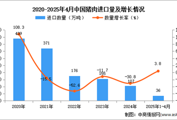 2025年1-4月中国猪肉进口数据统计分析：进口量同比增长3.8%