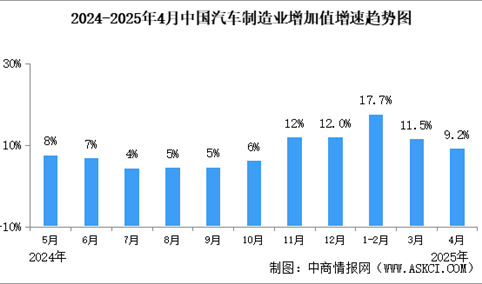 2025年4月中国规上汽车制造业工业增加值同比增长9.2%（图）
