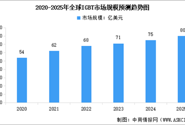 2025年全球及中國IGBT市場規(guī)模預(yù)測分析（圖）