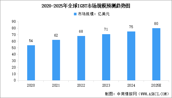2025年全球及中國(guó)IGBT市場(chǎng)規(guī)模預(yù)測(cè)分析（圖）