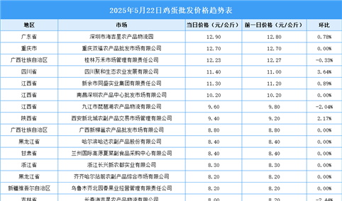 2025年5月23日全国各地最新鸡蛋价格行情走势分析