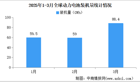2025年一季度全球动力电池装机量情况：磷酸铁锂动力电池装机量占比51.5%（图）