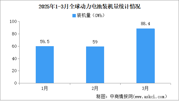 2025年一季度全球动力电池装机量情况：磷酸铁锂动力电池装机量占比51.5%（图）
