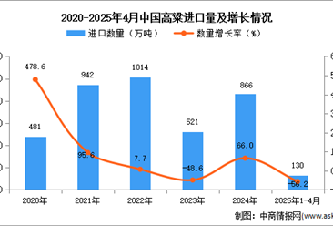 2025年1-4月中國高粱進(jìn)口數(shù)據(jù)統(tǒng)計分析：進(jìn)口量130萬噸