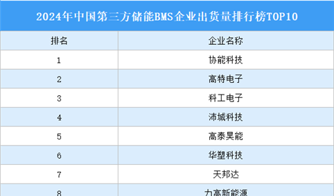 2024年中国第三方储能BMS企业出货量排行榜TOP10（附榜单）