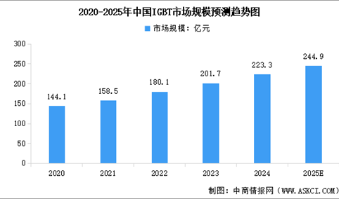 2025年中国IGBT市场规模及行业发展前景预测分析（图）