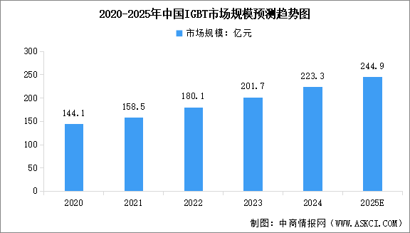 2025年中國(guó)IGBT市場(chǎng)規(guī)模及行業(yè)發(fā)展前景預(yù)測(cè)分析（圖）