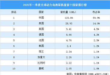 2025年一季度全球动力电池装机量前十国家排行榜（附榜单）