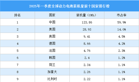 2025年一季度全球动力电池装机量前十国家排行榜（附榜单）