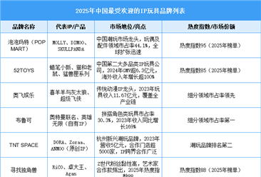 2025年中國最受歡迎的IP玩具品牌榜單（圖）