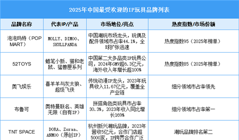 2025年中国最受欢迎的IP玩具品牌榜单（图）