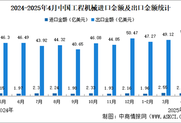 2025年4月中国工程机械进出口情况：出口额同比增长12.7%（图）
