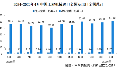 2025年4月中国工程机械进出口情况：出口额同比增长12.7%（图）