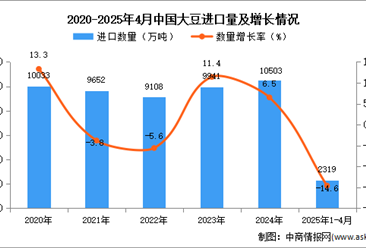 2025年1-4月中國(guó)大豆進(jìn)口數(shù)據(jù)統(tǒng)計(jì)分析：進(jìn)口量同比下降14.6%