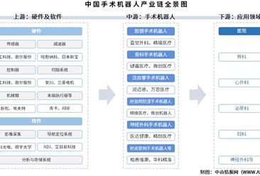 2025年中国手术机器人产业链图谱及投资布局分析（附产业链全景图）