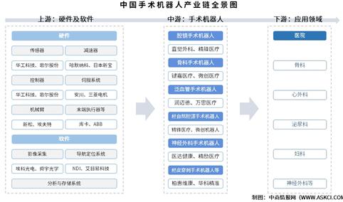 2025年中国手术机器人产业链图谱及投资布局分析（附产业链全景图）