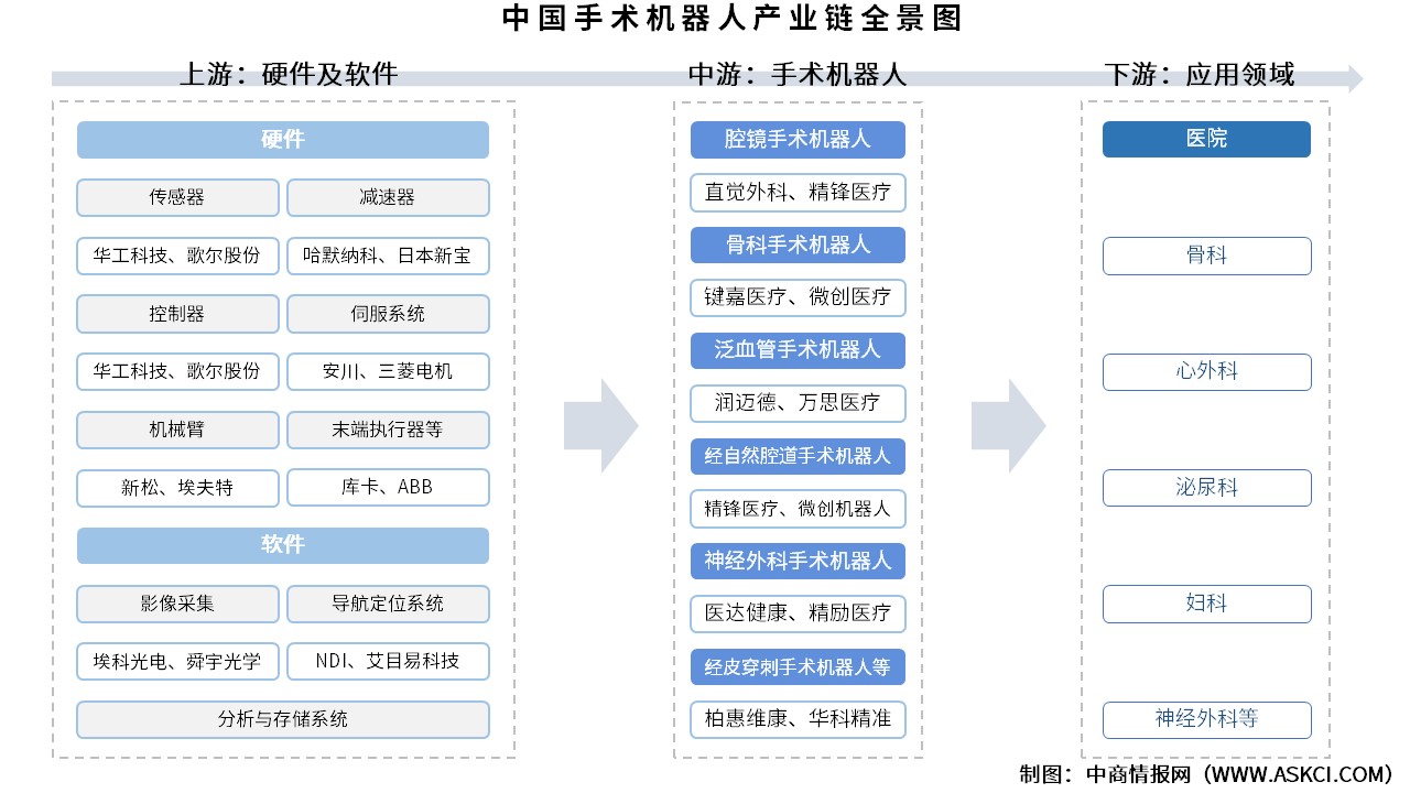2025年中國手術(shù)機(jī)器人產(chǎn)業(yè)鏈圖譜及投資布局分析（附產(chǎn)業(yè)鏈全景圖）