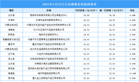 2025年5月23日全国各地最新白条猪价格行情走势分析