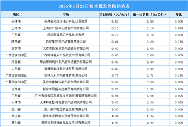 2025年5月23日全國各地最新大米價格行情走勢分析