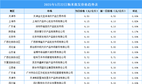 2025年5月23日全国各地最新大米价格行情走势分析