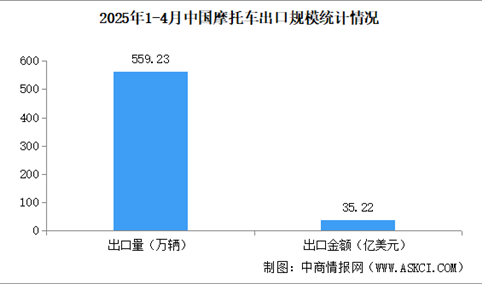 2025年1-4月中国摩托车进出口情况：出口量同比增长41.14%（图）