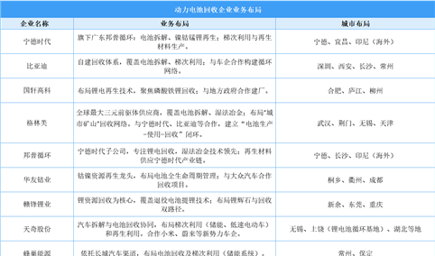 2025年中国动力电池回收企业布局及分布分析（图）