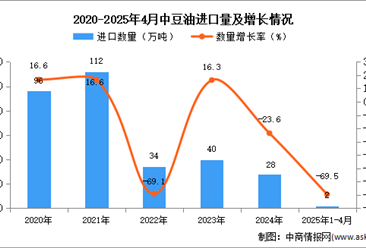 2025年1-4月中國豆油進口數(shù)據(jù)統(tǒng)計分析：進口量同比下降69.5%