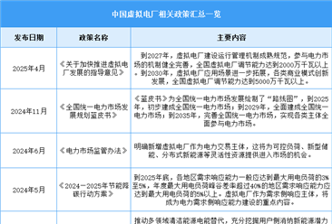2025年中国虚拟电厂行业最新政策汇总一览（表）