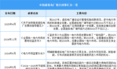 2025年中国虚拟电厂行业最新政策汇总一览（表）