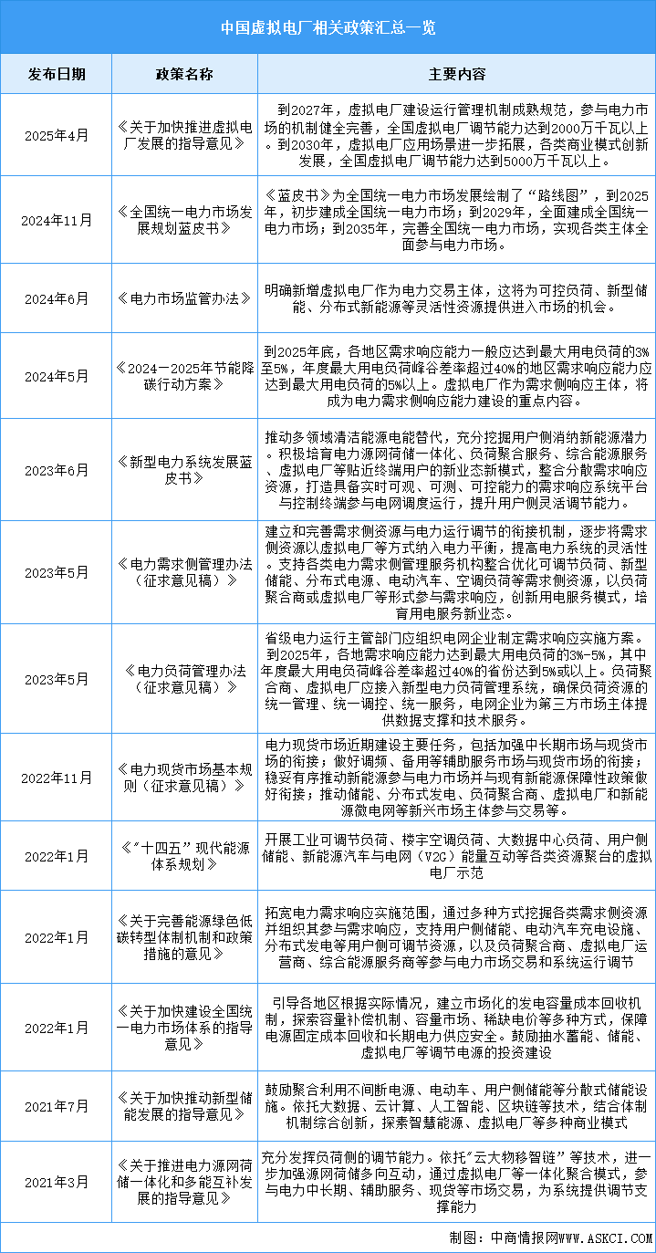 2025年中國(guó)虛擬電廠行業(yè)最新政策匯總一覽（表）