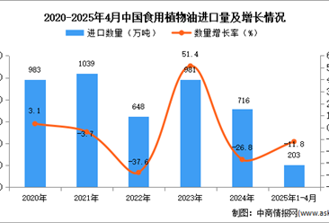 2025年1-4月中国食用植物油进口数据统计分析：进口量203万吨