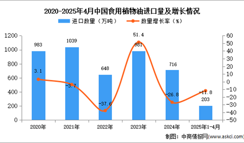 2025年1-4月中国食用植物油进口数据统计分析：进口量203万吨