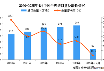 2025年1-4月中国牛肉进口数据统计分析：进口量89万吨