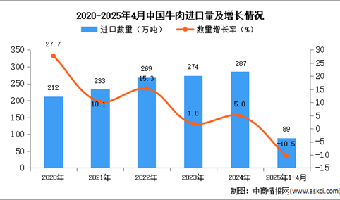 2025年1-4月中国牛肉进口数据统计分析：进口量89万吨
