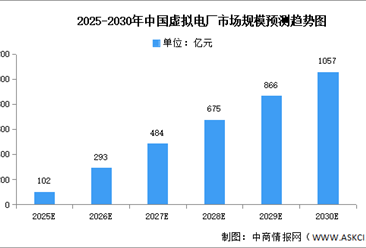 2025年中国虚拟电厂市场现状及发展前景预测分析（图）