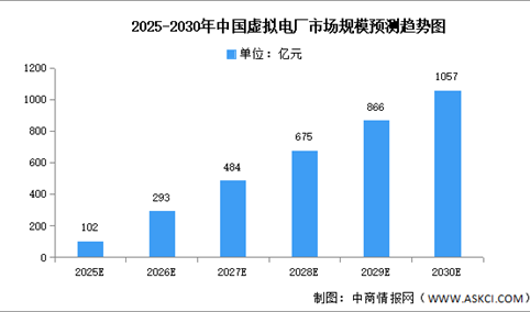 2025年中国虚拟电厂市场现状及发展前景预测分析（图）