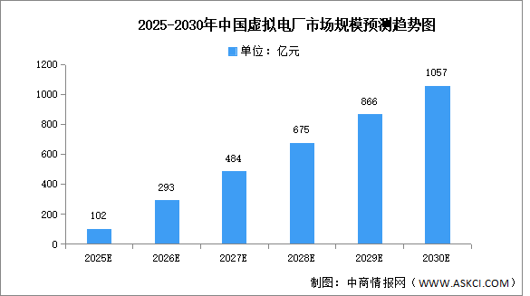 2025年中國虛擬電廠市場現(xiàn)狀及發(fā)展前景預(yù)測分析（圖）