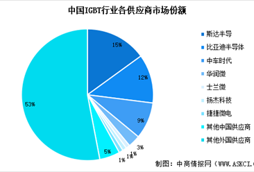2025年中國IGBT市場規(guī)模預(yù)測及行業(yè)競爭格局分析（圖）