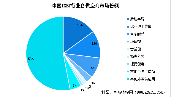 2025年中國(guó)IGBT市場(chǎng)規(guī)模預(yù)測(cè)及行業(yè)競(jìng)爭(zhēng)格局分析（圖）