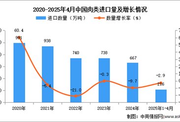 2025年1-4月中国肉类进口数据统计分析：进口量216万吨